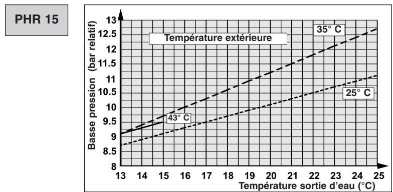 TECHNIBEL PHR8 - - FONCTIONNEMENT CHAUD - 19