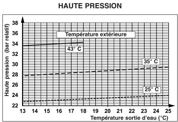 TECHNIBEL PHR8 - - FONCTIONNEMENT CHAUD - 14