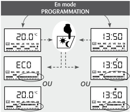 NOIROT MONO-BAIN 2 - - Dérogation momentané de la programmation en mode Eco ou Confort : - 1