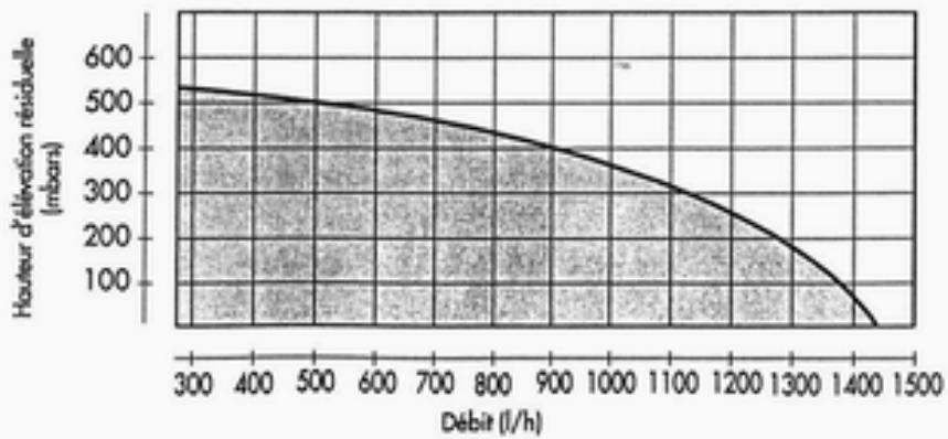 EUROTERM MIXA 20 BTJ - CHARACTERISTIQUES DU CIRCULATEUR - 1