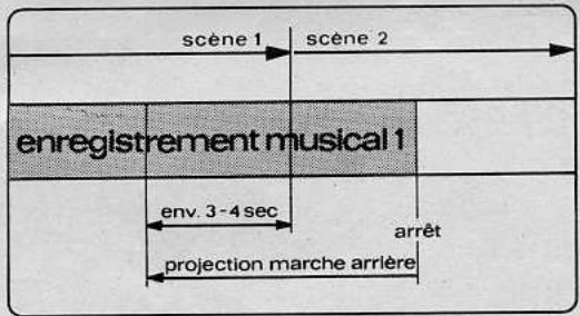 EUMIG MARK S810D - Processus de la sonorisation - 5