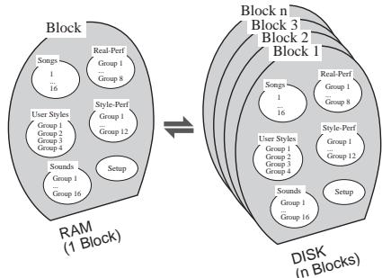 PEAVEY WK760 - Les fichiers (File) et les blocs (Block) - 1