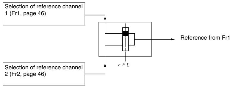 TELEMECANIQUE ALTIVAR 31 - Parameter LAC = L3 - 2