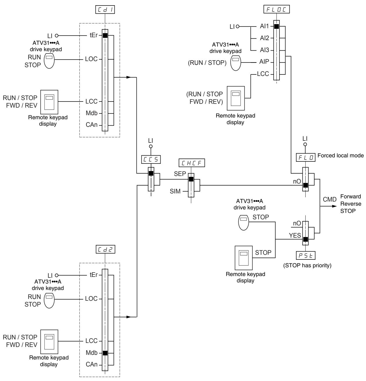 TELEMECANIQUE ALTIVAR 31 - Control Channel for LAC = L3: CHCF = SEP, Mixed Mode (Separate Reference and Control) - 1