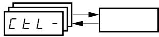 TELEMECANIQUE ALTIVAR 31 - Control Channel for LAC = L3: CHCF = SEP, Mixed Mode (Separate Reference and Control) - 5
