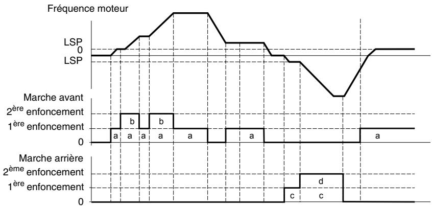 TELEMECANIQUE ALTIVAR 31 - Exemple de câblage : - 2