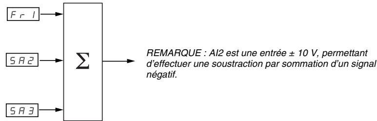 TELEMECANIQUE ALTIVAR 31 - Entrées sommatrices - 1