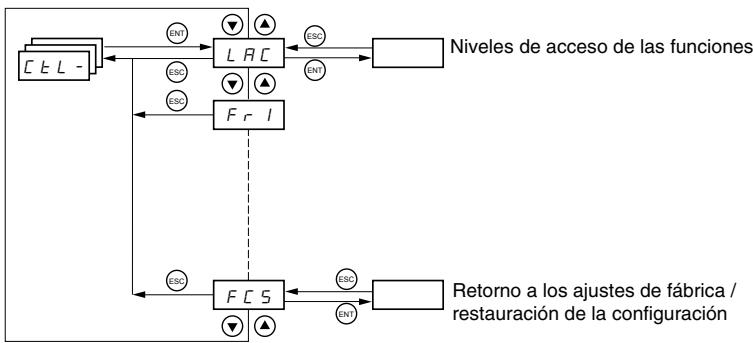 TELEMECANIQUE ALTIVAR 31 - Canales de control - 1