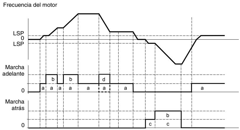 TELEMECANIQUE ALTIVAR 31 - +/- velocidad - 2