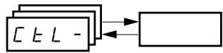 TELEMECANIQUE ALTIVAR 31 - Control Channel for LAC = L3: CHCF = SEP, Mixed Mode (Separate Reference and Control) - 4