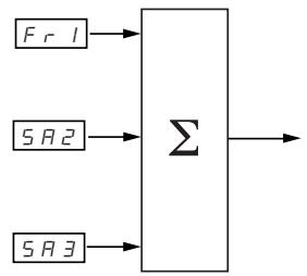 TELEMECANIQUE ALTIVAR 31 - Summing Inputs - 1