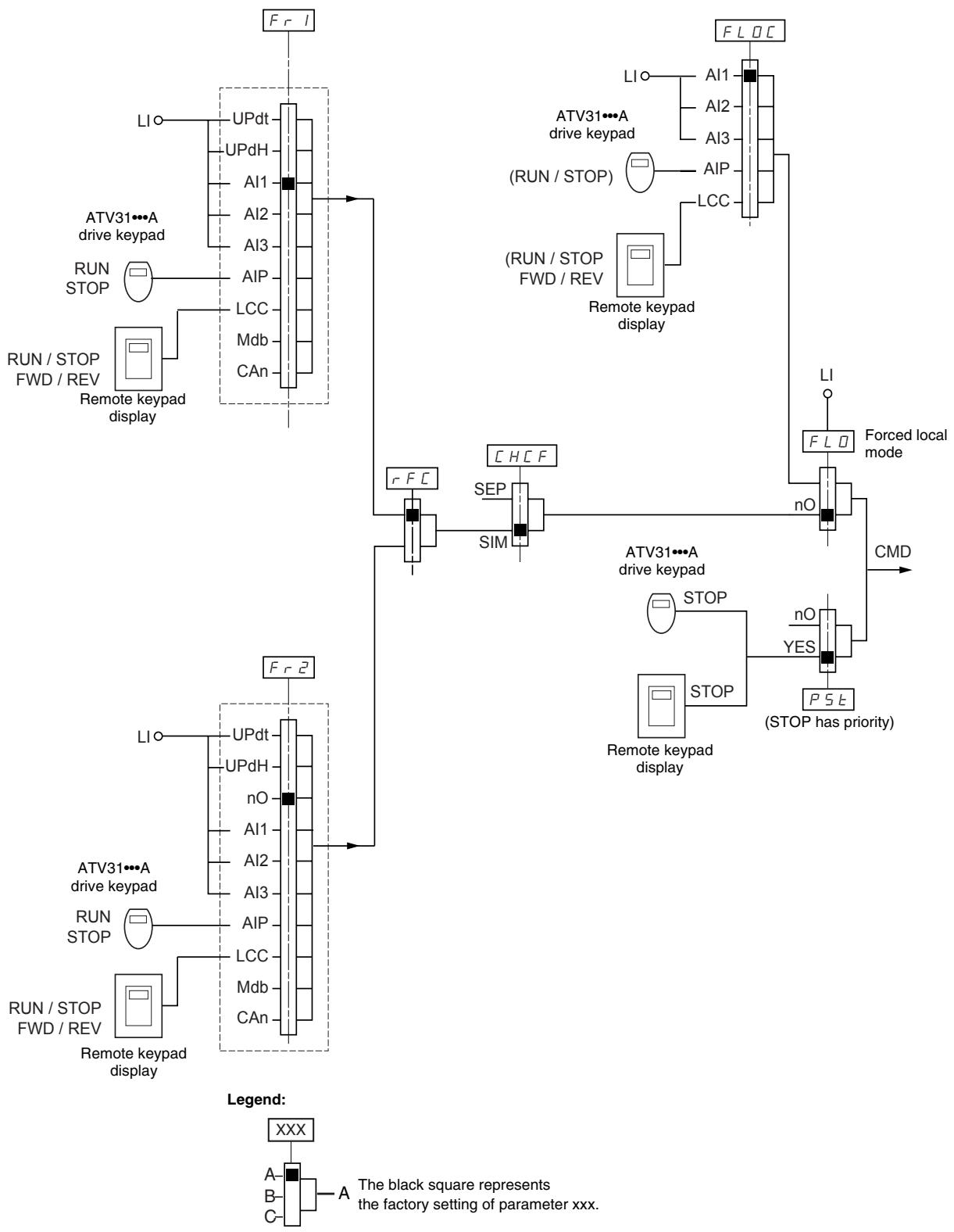 TELEMECANIQUE ALTIVAR 31 - Control Channel for LAC = L3: CHCF = SIM, Combined Reference and Control - 1