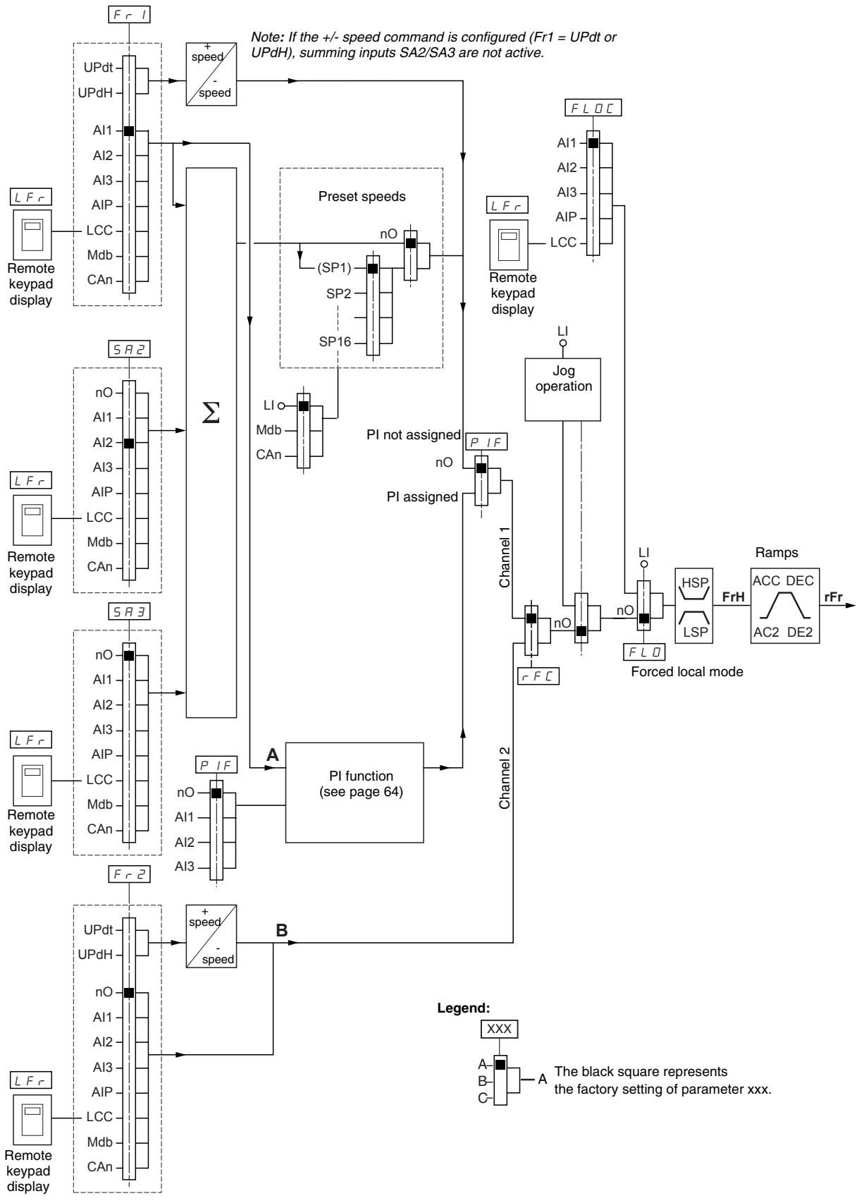 TELEMECANIQUE ALTIVAR 31 - Control Channel for LAC = L1 or L2 - 2