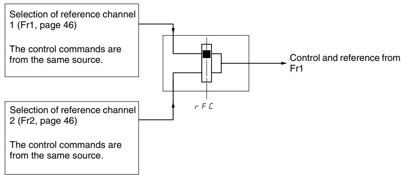 TELEMECANIQUE ALTIVAR 31 - Parameter LAC = L3 - 1