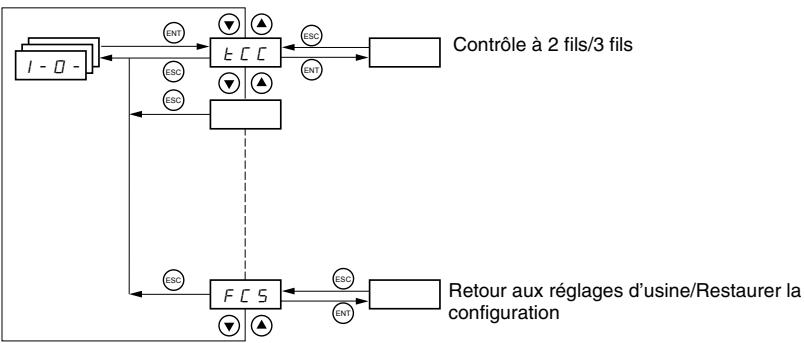 TELEMECANIQUE ALTIVAR 31 - MENU entrées / sorties I-O - 1