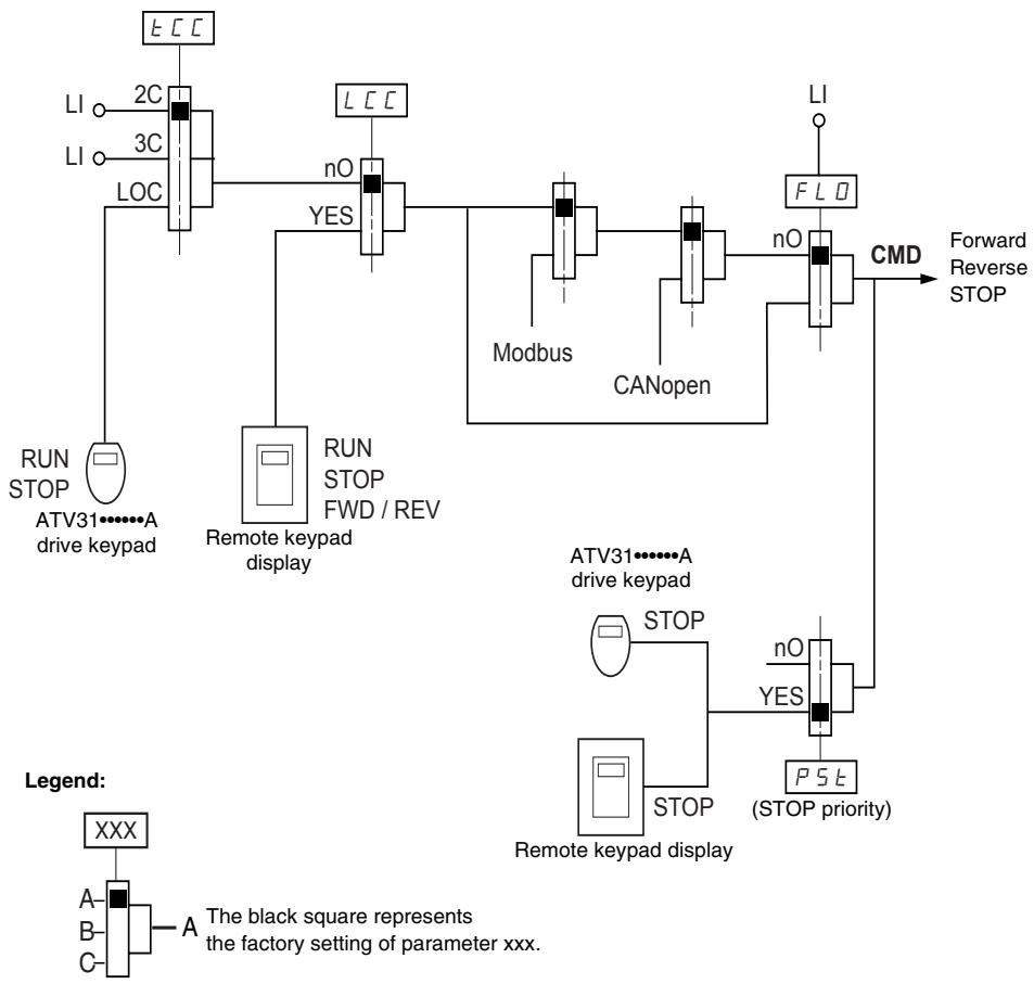 TELEMECANIQUE ALTIVAR 31 - Control Channel for LAC = L1 or L2 - 1