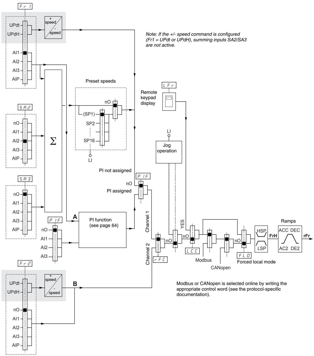 TELEMECANIQUE ALTIVAR 31 - Reference Channel for LAC = L1 or L2 - 1