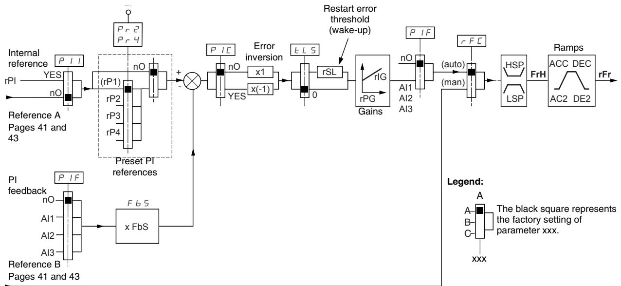 TELEMECANIQUE ALTIVAR 31 - PI Regulator - 1