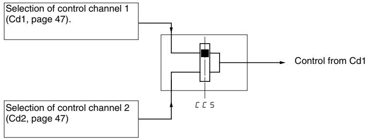 TELEMECANIQUE ALTIVAR 31 - Parameter LAC = L3 - 3