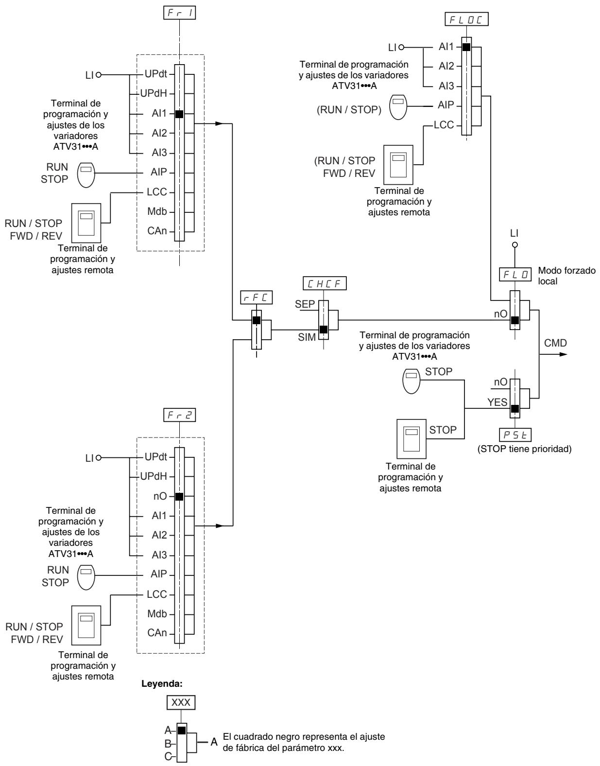 TELEMECANIQUE ALTIVAR 31 - Canal de control para LAC = L3: CHCF = SIM, referencia y control combinados - 1