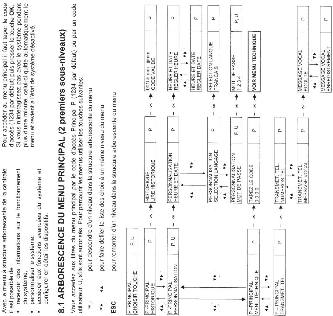 SENTINEL SCS NO NAME - Chapitre 8 : programmation avancee et personnalisation du systeme - 2