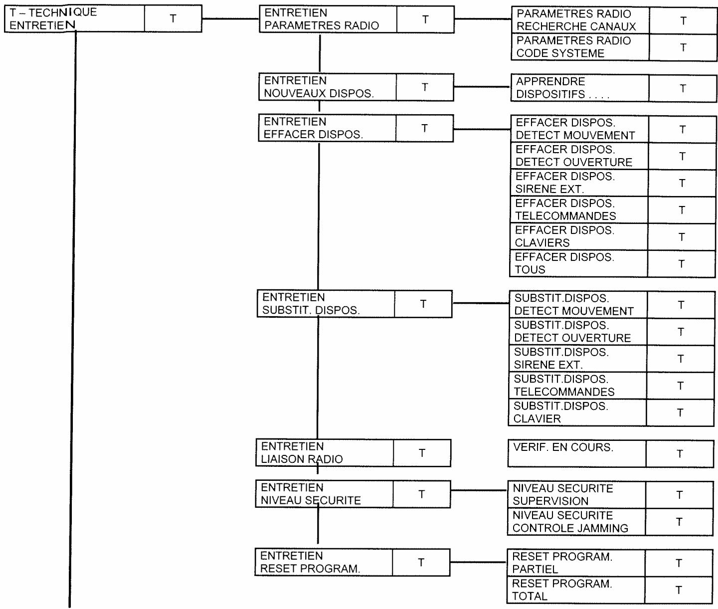 SENTINEL SCS SYSTEM D ALARME SANS FIL BI-DIRECTIONNEL - ARBORESCENCE DU MENU TECHNIQUE (2 premiers sous-niveau) - 2