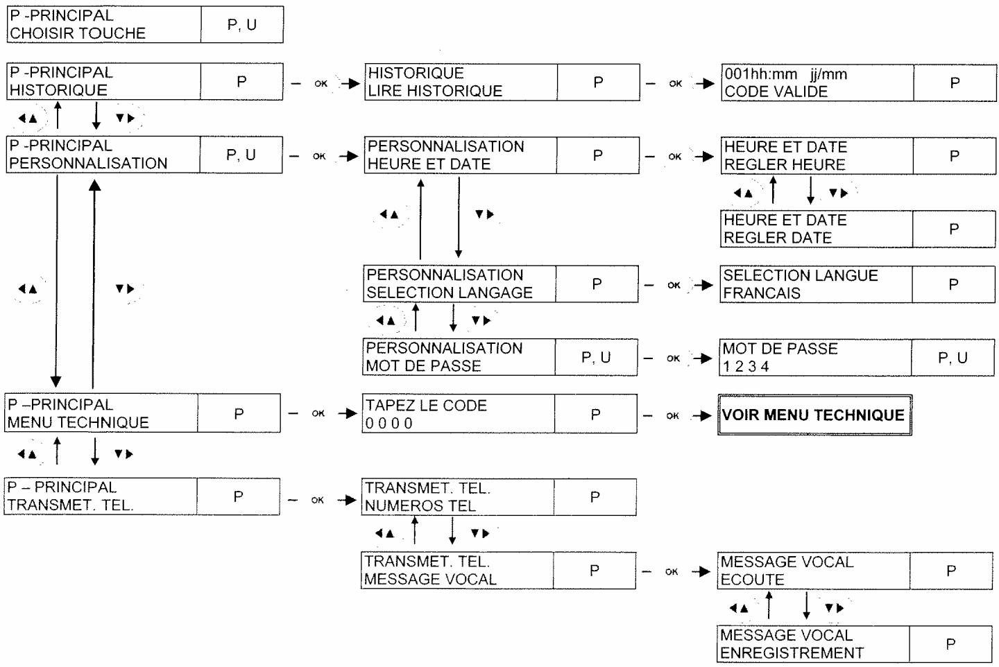 SENTINEL SCS SYSTEM D ALARME SANS FIL BI-DIRECTIONNEL - ARBORESCENCE DU MENU PRINCIPAL (2 premiers sous-niveau) - 1