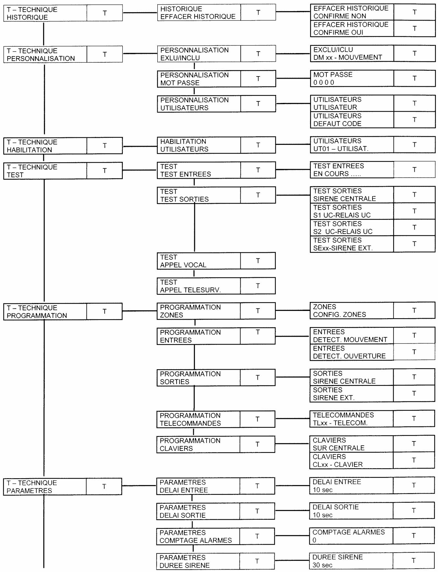 SENTINEL SCS SYSTEM D ALARME SANS FIL BI-DIRECTIONNEL - ARBORESCENCE DU MENU TECHNIQUE (2 premiers sous-niveau) - 1