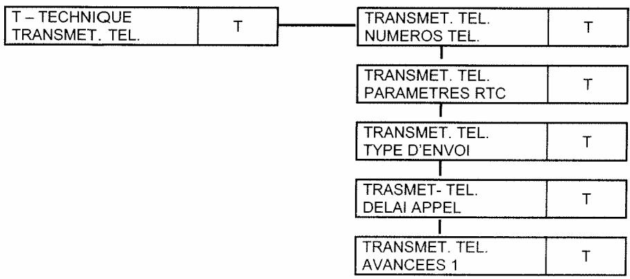 SENTINEL SCS SYSTEM D ALARME SANS FIL BI-DIRECTIONNEL - ARBORESCENCE DU MENU TECHNIQUE (2 premiers sous-niveau) - 3