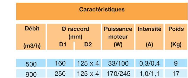 UNELVENT CAISSON EXTRACTION ET INSUFFLATION CATB - Caractéristiques générales - 3
