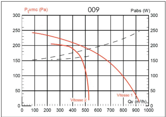 UNELVENT CAISSON EXTRACTION ET INSUFFLATION CATB - Courbes aérauliques et acoustiques - 3