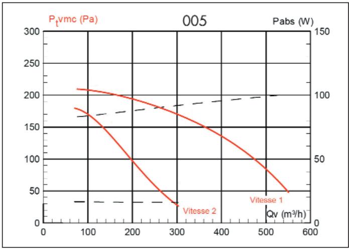 UNELVENT CAISSON EXTRACTION ET INSUFFLATION CATB - Courbes aérauliques et acoustiques - 2