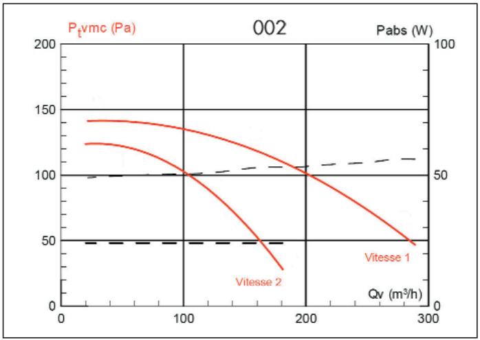 UNELVENT CAISSON EXTRACTION ET INSUFFLATION CATB - Courbes aérauliques et acoustiques - 1