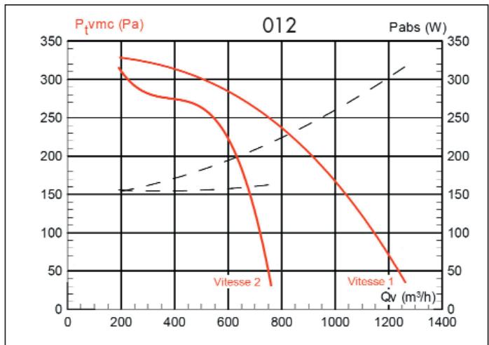 UNELVENT CAISSON EXTRACTION ET INSUFFLATION CATB - Courbes aérauliques et acoustiques - 4