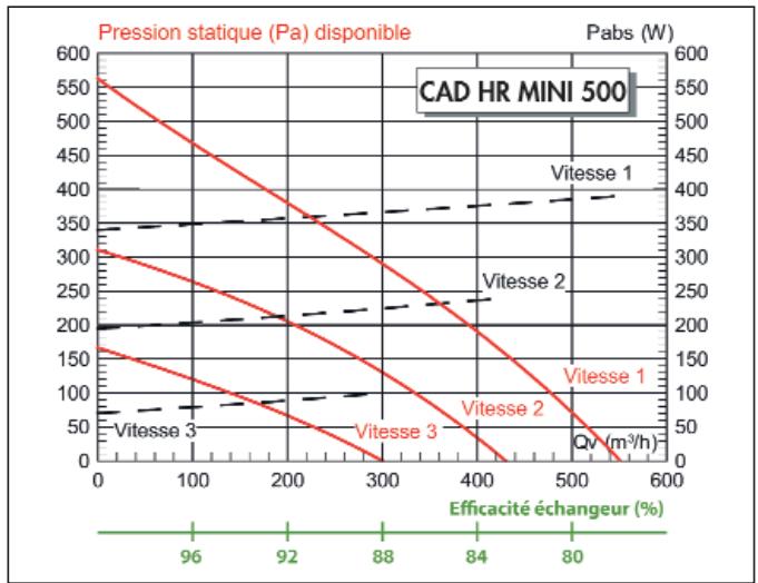 UNELVENT CENTRALE DOUBLE FLUX CAD HR MINI - Courbes aérauliques - 2