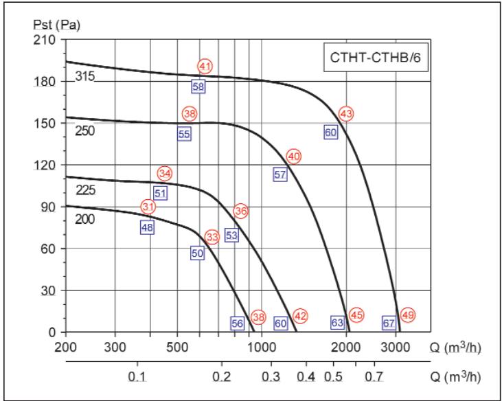UNELVENT TOURELLE CENTRIFUGE MAXTEMP CTHB-T - Courbes caractéristiques - 3
