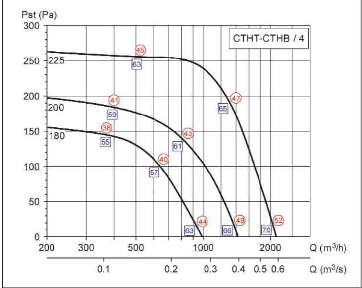 UNELVENT TOURELLE CENTRIFUGE MAXTEMP CTHB-T - Courbes caractéristiques - 1