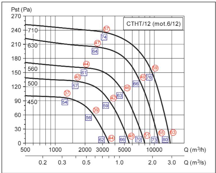 UNELVENT TOURELLE CENTRIFUGE MAXTEMP CTHB-T - Courbes caractéristiques - 5