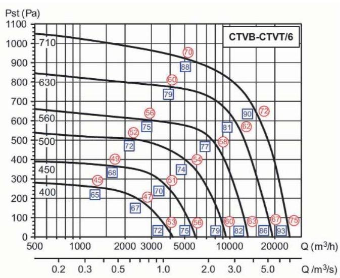 UNELVENT TOURELLE CENTRIFUGE MAXTEMP CTHB-T - Courbes caractéristiques - 4