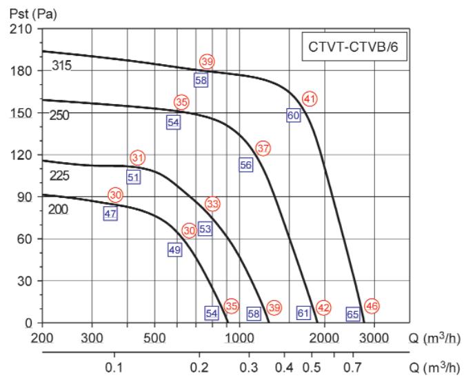 UNELVENT TOURELLE CENTRIFUGE MAXTEMP CTHB-T - Courbes caractéristiques - 3