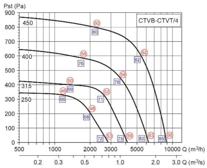 UNELVENT TOURELLE CENTRIFUGE MAXTEMP CTHB-T - Courbes caractéristiques - 2