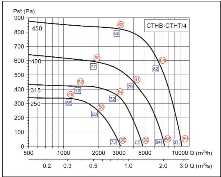 UNELVENT TOURELLE CENTRIFUGE MAXTEMP CTHB-T - Courbes caractéristiques - 2