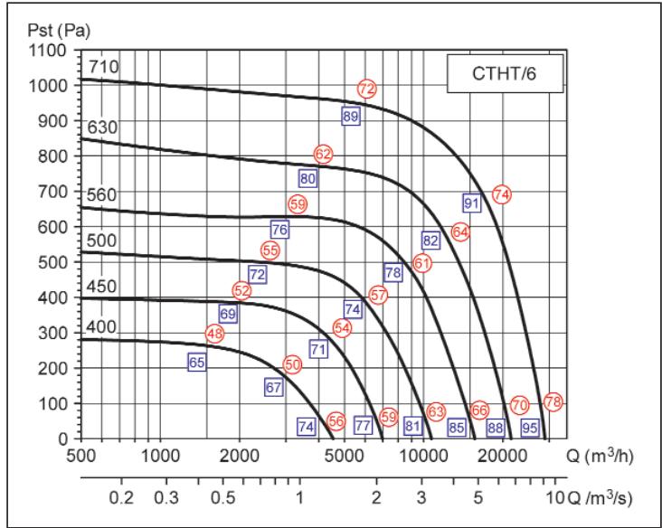 UNELVENT TOURELLE CENTRIFUGE MAXTEMP CTHB-T - Courbes caractéristiques - 4