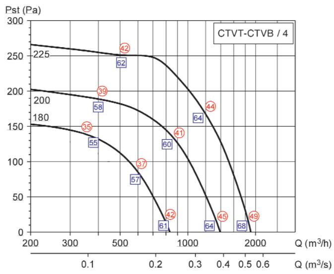 UNELVENT TOURELLE CENTRIFUGE MAXTEMP CTHB-T - Courbes caractéristiques - 1