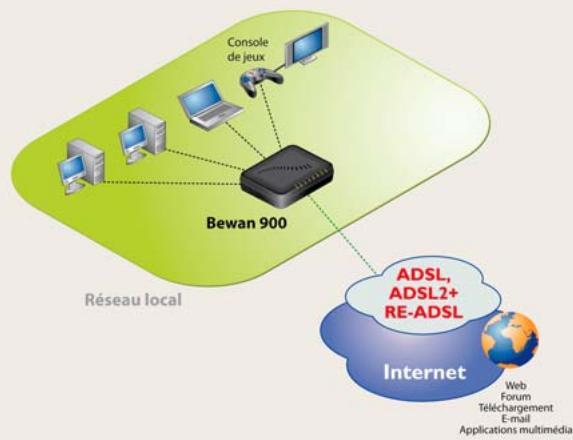 BEWAN BWA-900 - Avec l'UPnP, simplifiez-vous la vie! - 1
