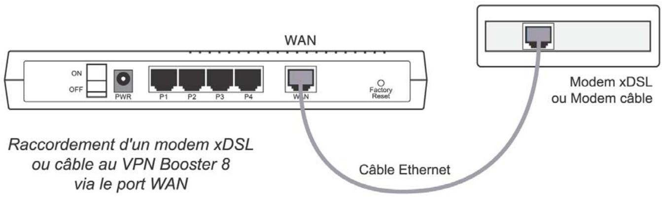 BEWAN VPN BOOSTER 32V - Raccordement du routeur au modem xDSL ou cable - 1