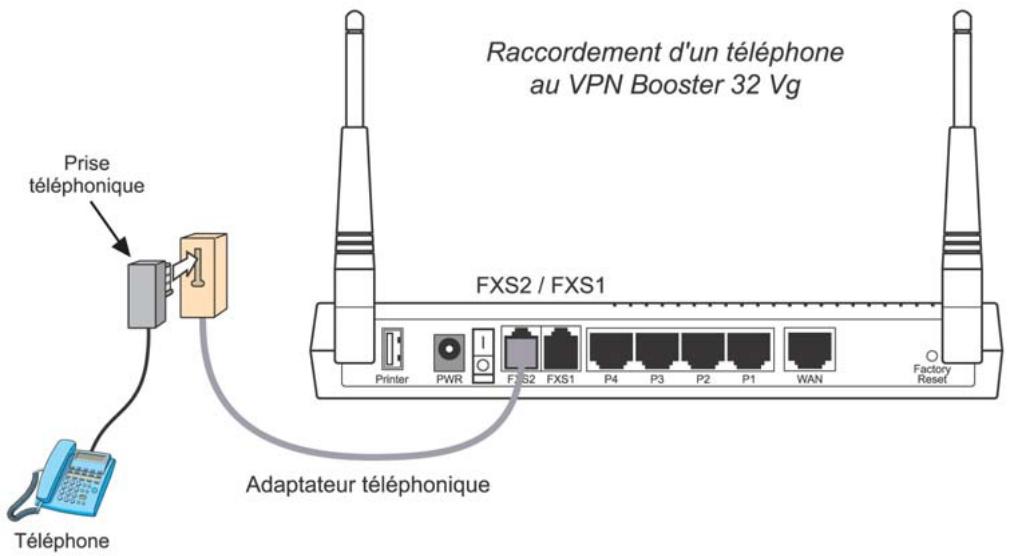 BEWAN VPN BOOSTER 32V - Raccordement de téléphones au routeur - 1