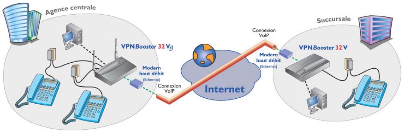 BEWAN VPN BOOSTER 32VG - Préalable à l'établissement de la connexion VoIP - 2