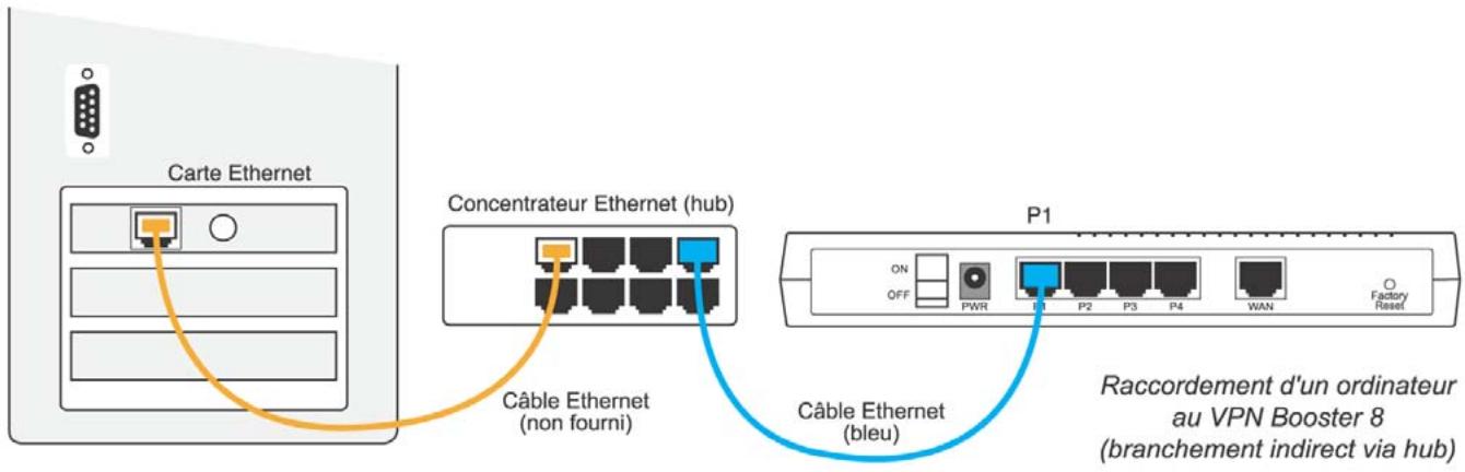 BEWAN VPN BOOSTER 32VG - Raccordement indirect via concentrateur externe - 1