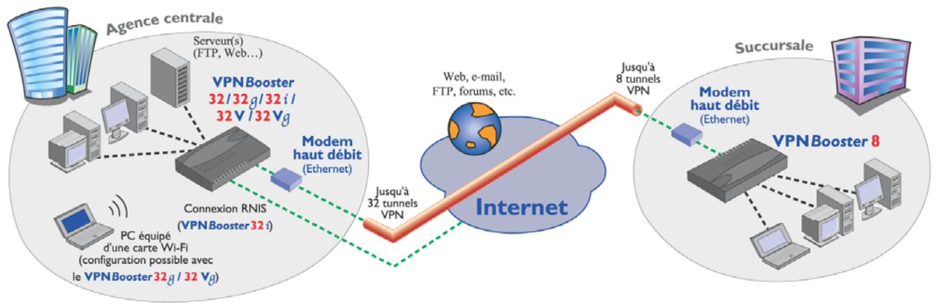 BEWAN VPN BOOSTER 32VG - Configuration d'un VPN entre deux routeurs VPN Booster (mode Tunnel) - 1